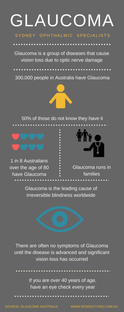 Glaucoma Infographic - Sydney Ophthalmic Specialists